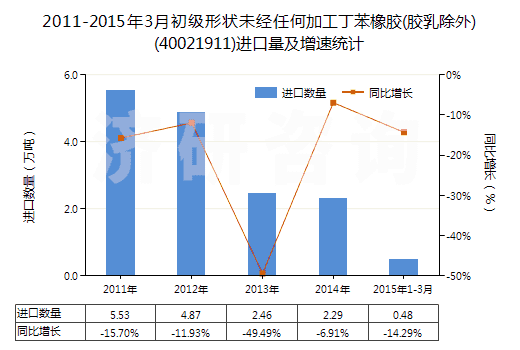 2011-2015年3月初級(jí)形狀未經(jīng)任何加工丁苯橡膠(膠乳除外)(40021911)進(jìn)口量及增速統(tǒng)計(jì) 2011-2015年3月初級(jí)形狀未經(jīng)任何加工丁苯橡膠(膠乳除外)(40021911)進(jìn)口量及增速統(tǒng)計(jì)